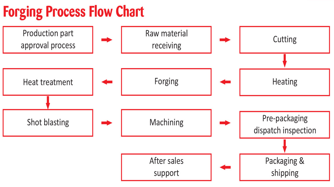 Heat Treatment Process Flow Chart