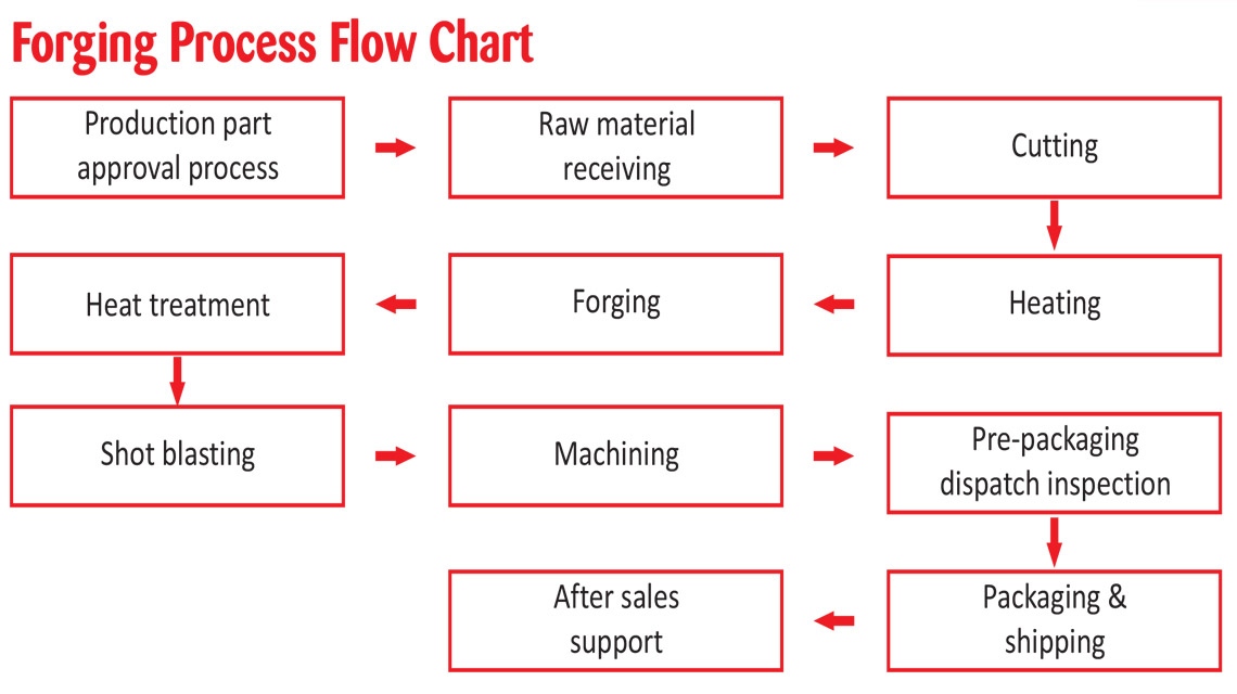 Die Casting Process Flow Chart