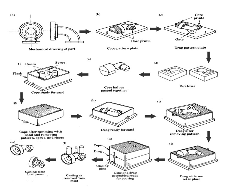 Flow Chart Of Casting Process