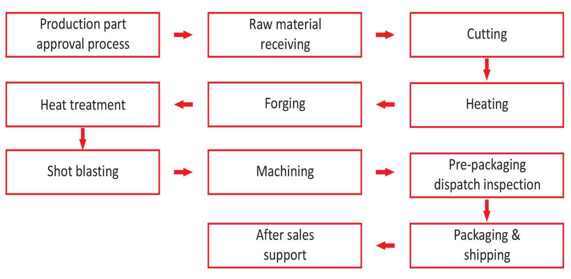 Forging Process Flow Chart